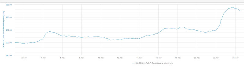 Thermal well monitoring: temperature and level