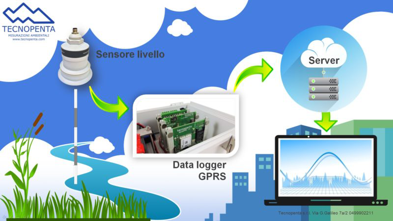 Stazione Idrometrica HydroGO - Tecnopenta Srl Teolo Padova (PD) Italy