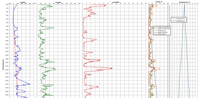 Differenze tra Prove CPT Meccaniche e CPTU Elettriche