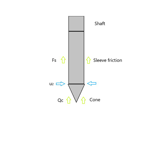 High sensitivity piezocone - Soft soils