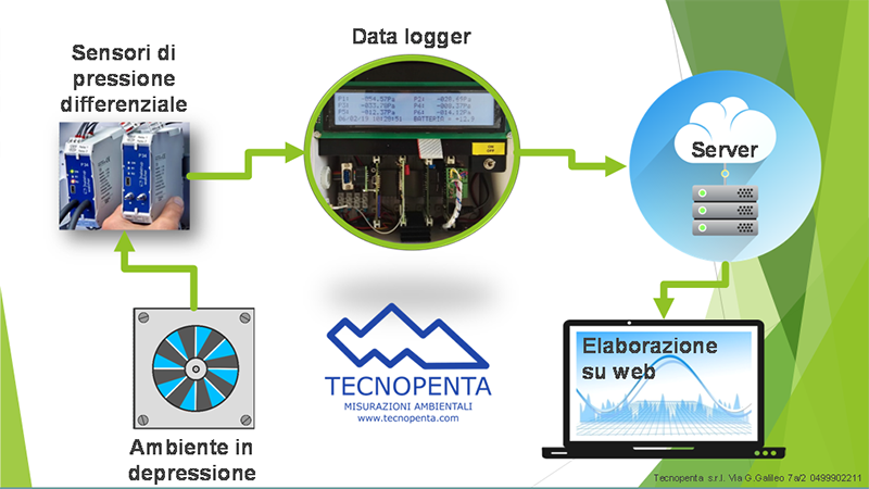 Monitoraggio ambientale di ambienti in depressione per rilevare variazioni di pressione, ideale per studi geotecnici e applicazioni di monitoraggio ambientale